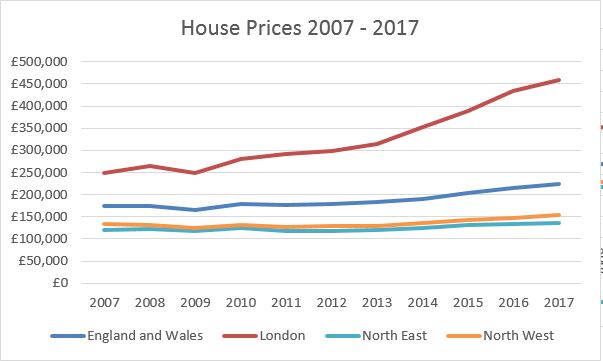northern house prices