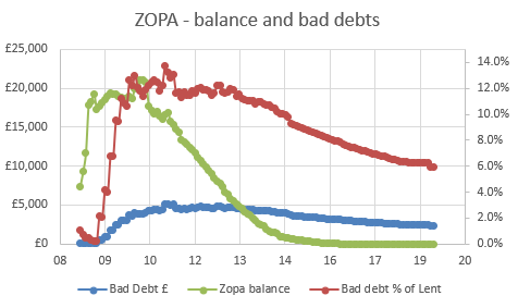 Zopa - balance and bad debts.PNG