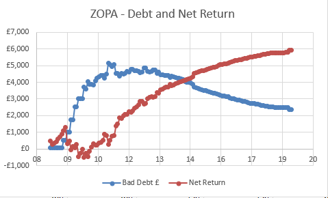 Zopa - debt and returns